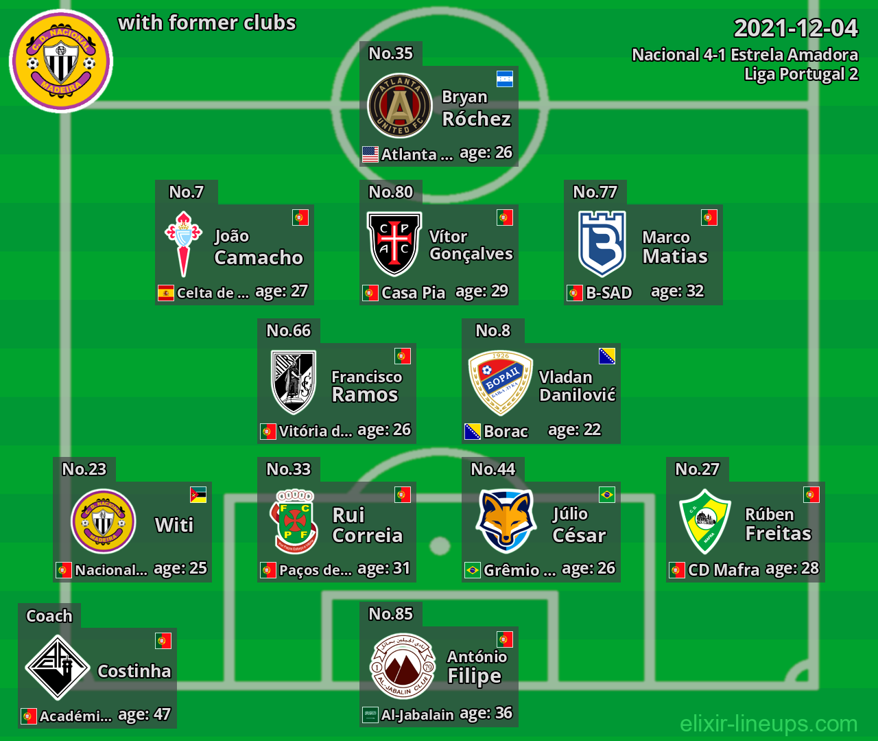 Nacional with latter clubs 2021-12-04