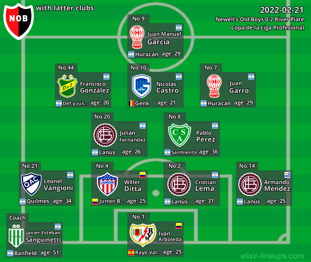 Newell's Old Boys with latter clubs 2022-02-21