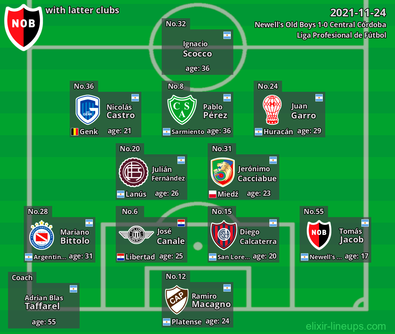 Newell's Old Boys with latter clubs 2021-11-24