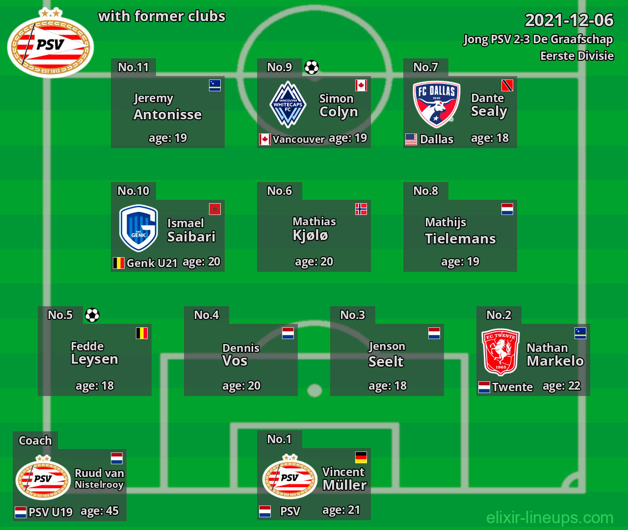 Jong PSV with latter clubs 2021-12-06