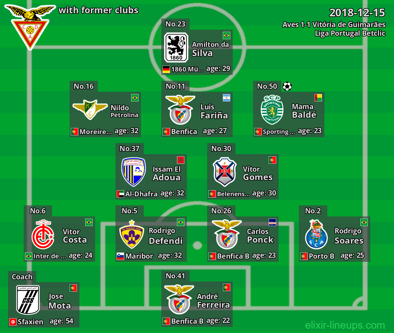 Aves with latter clubs 2018-12-15