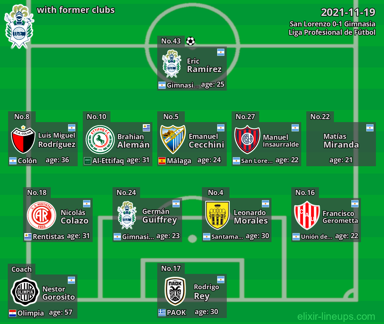 Gimnasia with latter clubs 2021-11-19