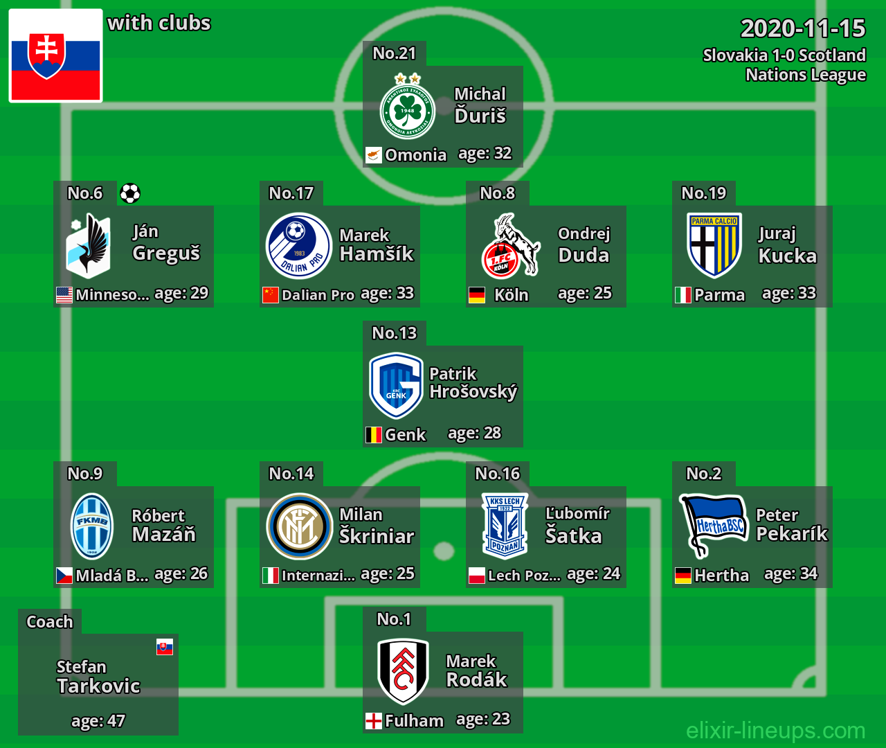 Slovakia 2020-11-15
