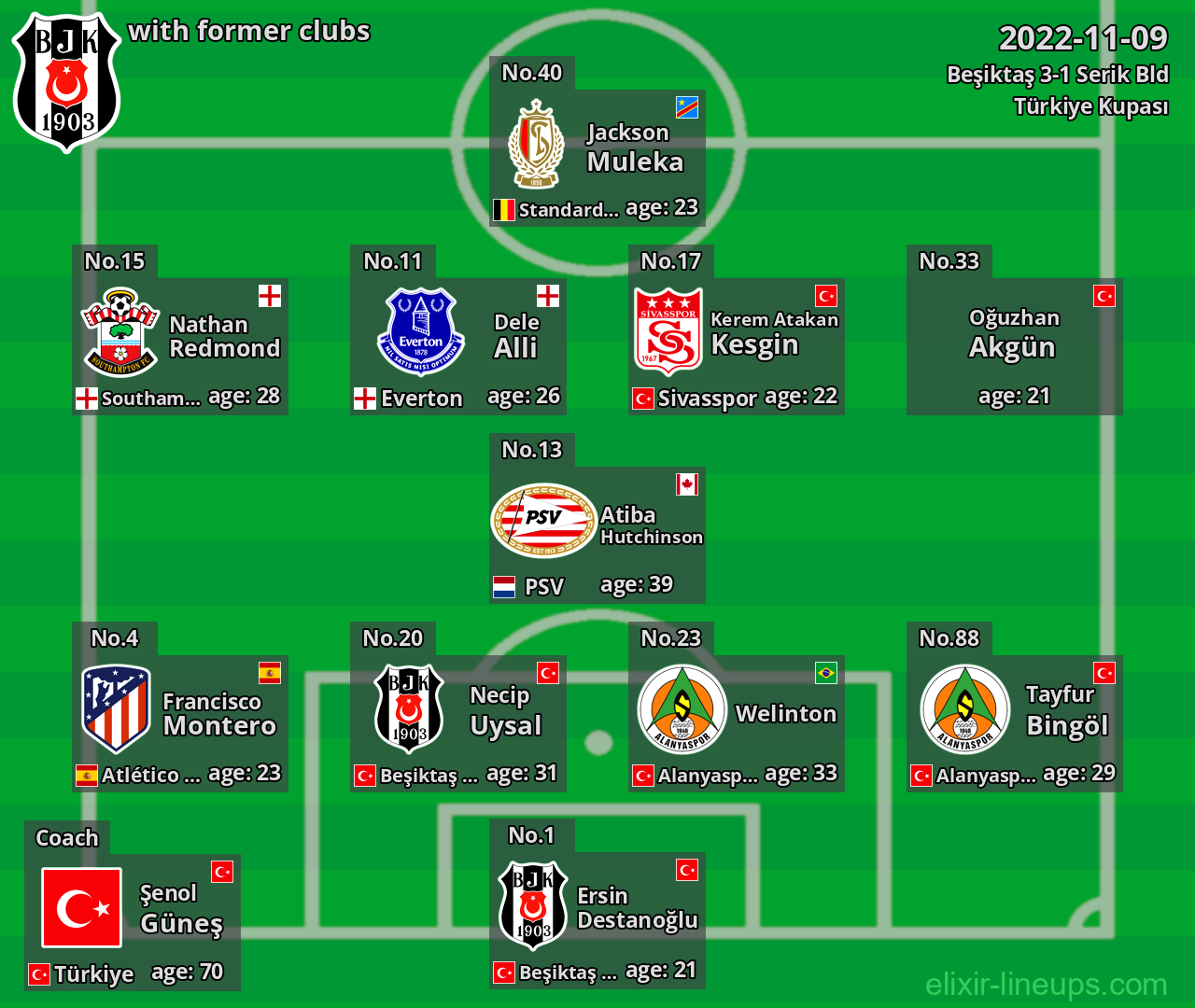 Beşiktaş with latter clubs 2022-11-09