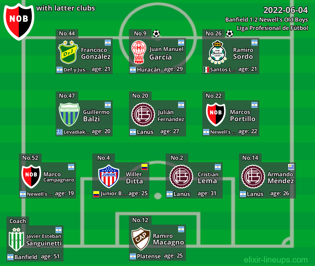 Newell's Old Boys with latter clubs 2022-06-04