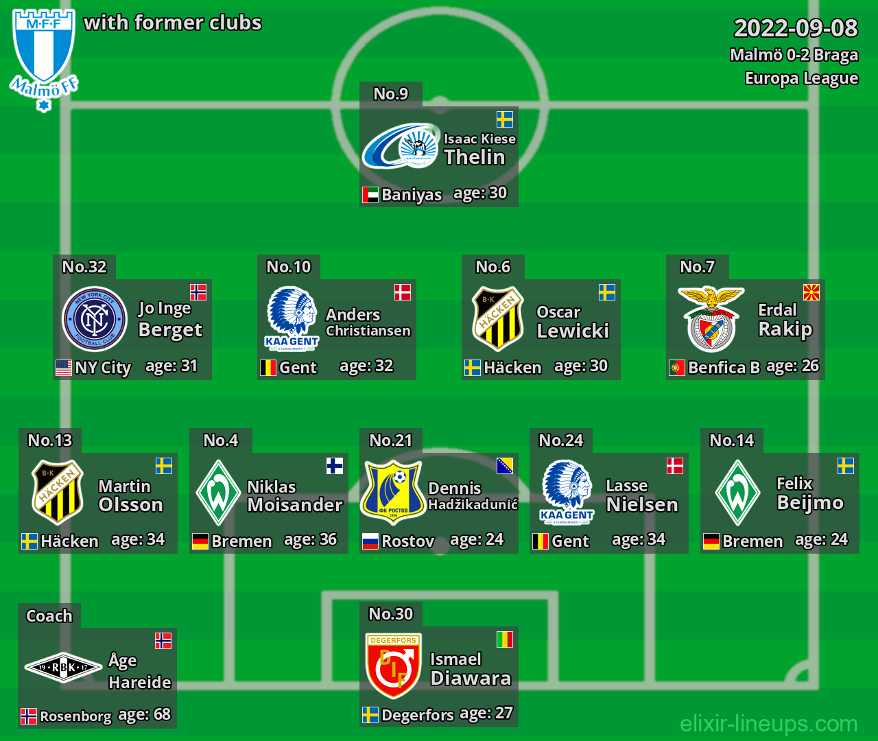 Malmö with latter clubs 2022-09-08