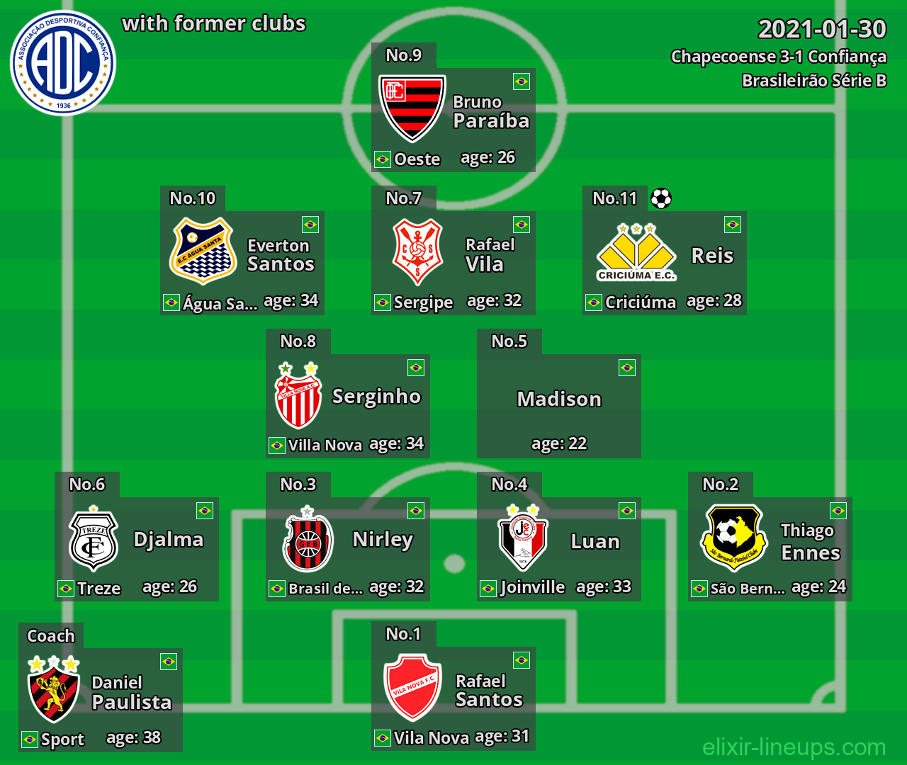 Confiança with latter clubs 2021-01-30