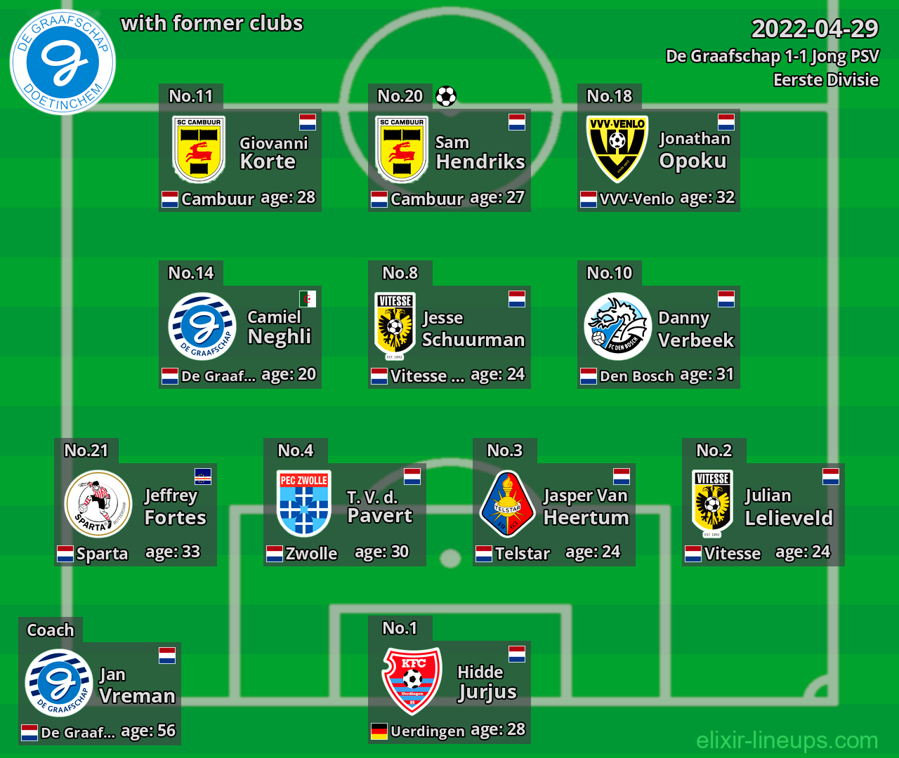 De Graafschap with latter clubs 2022-04-29