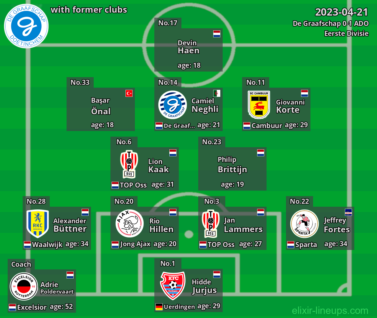De Graafschap with latter clubs 2023-04-21