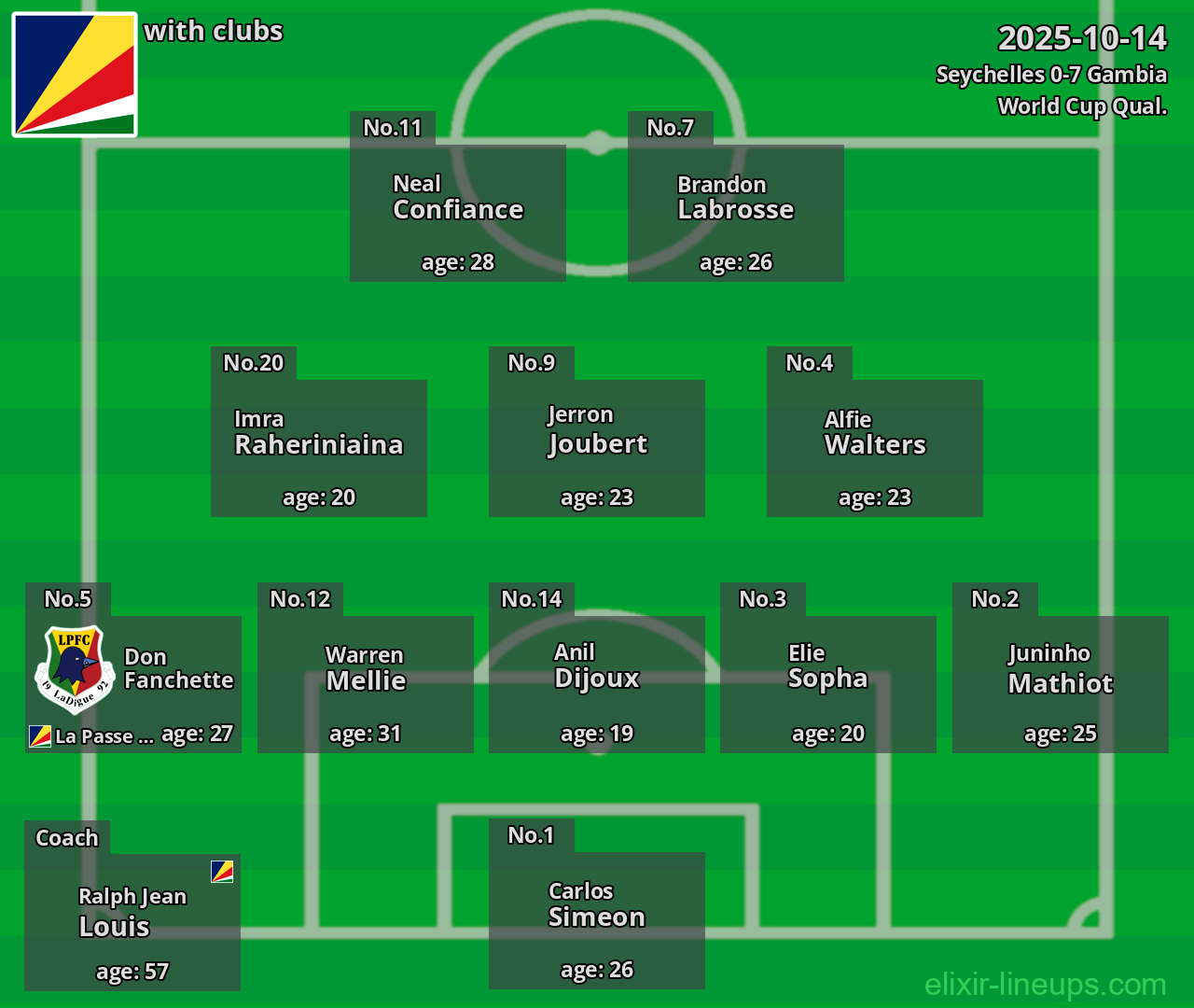 Seychelles 2025-10-14