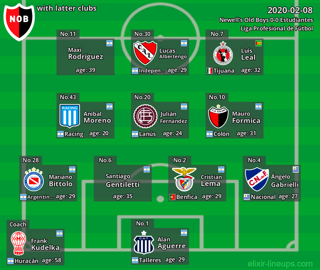 Newell's Old Boys with latter clubs 2020-02-08