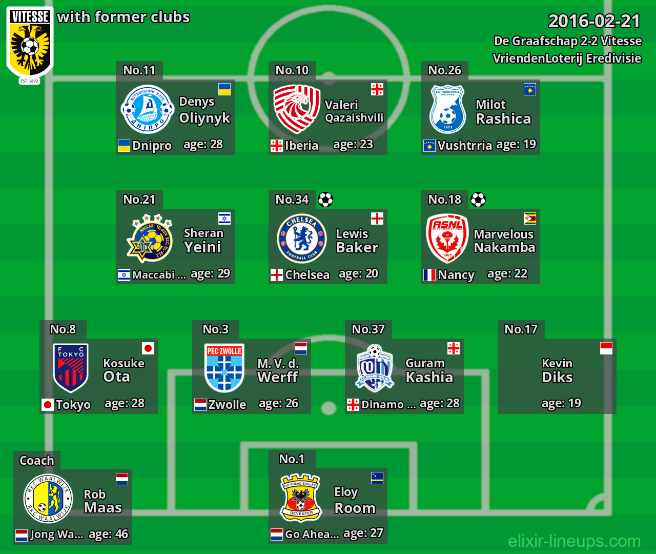 Vitesse with latter clubs 2016-02-21