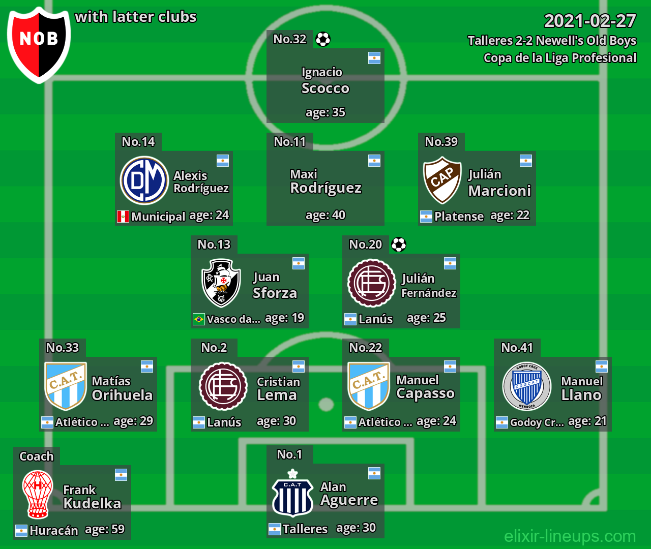 Newell's Old Boys with latter clubs 2021-02-27