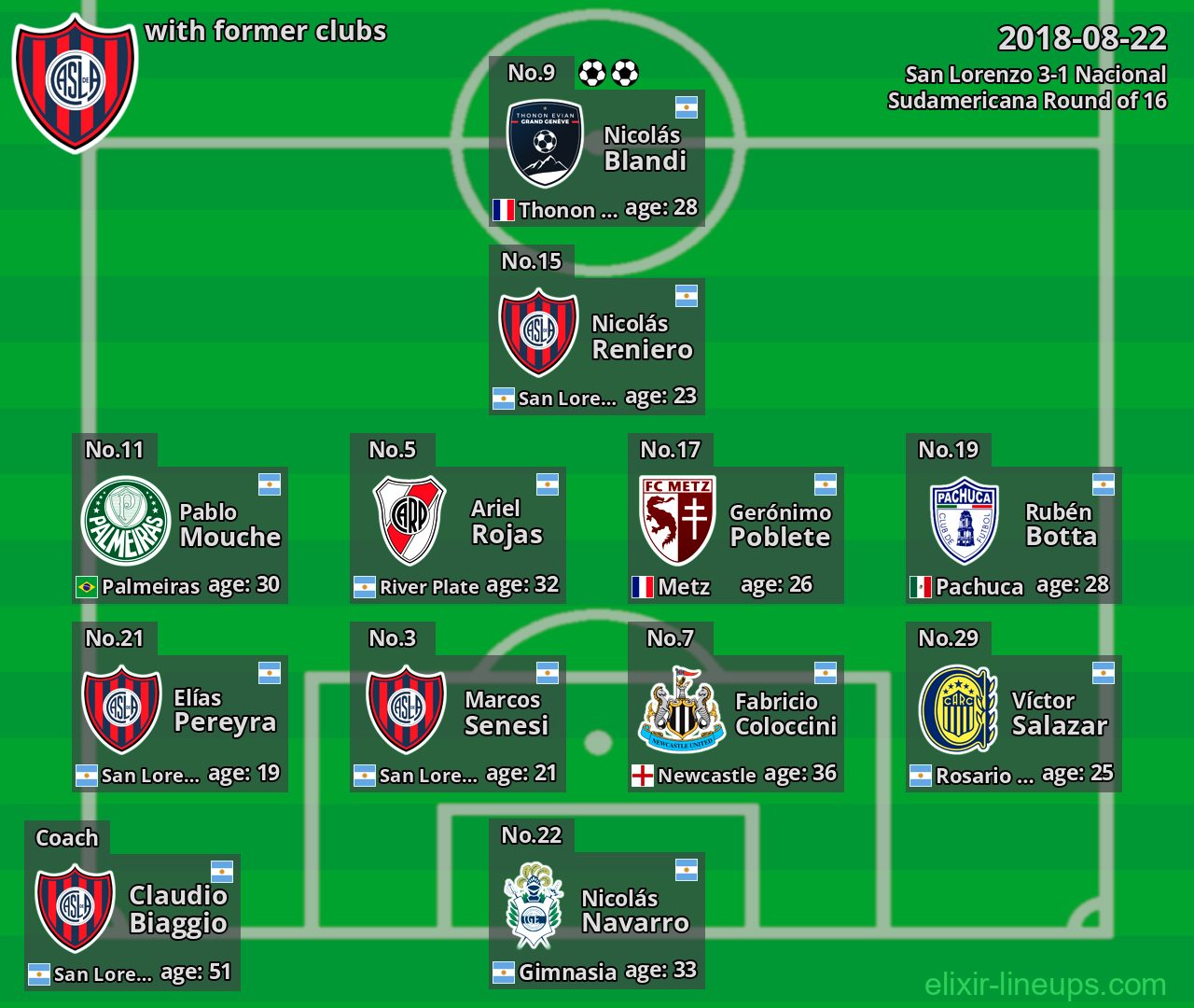 San Lorenzo with latter clubs 2018-08-22