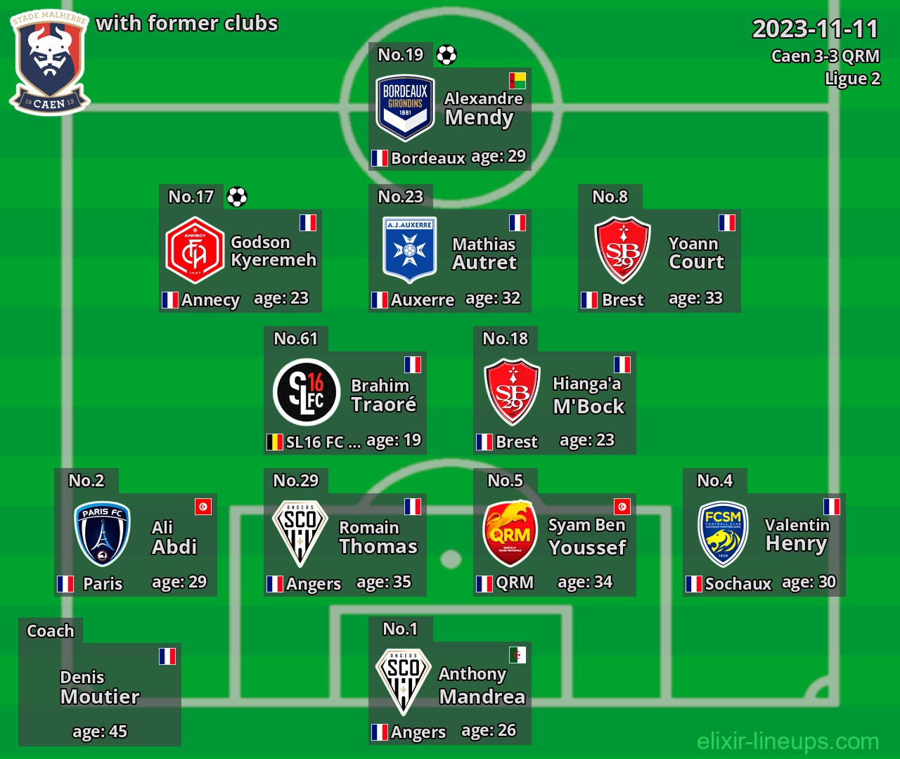 Caen with latter clubs 2023-11-11