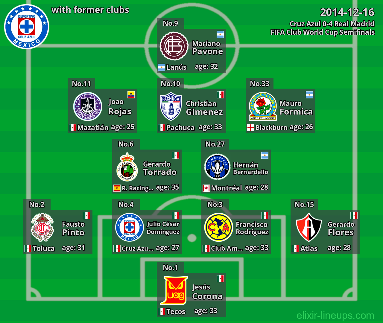 Cruz Azul with latter clubs 2014-12-16