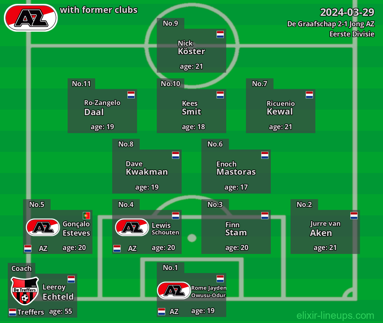 Jong AZ with latter clubs 2024-03-29