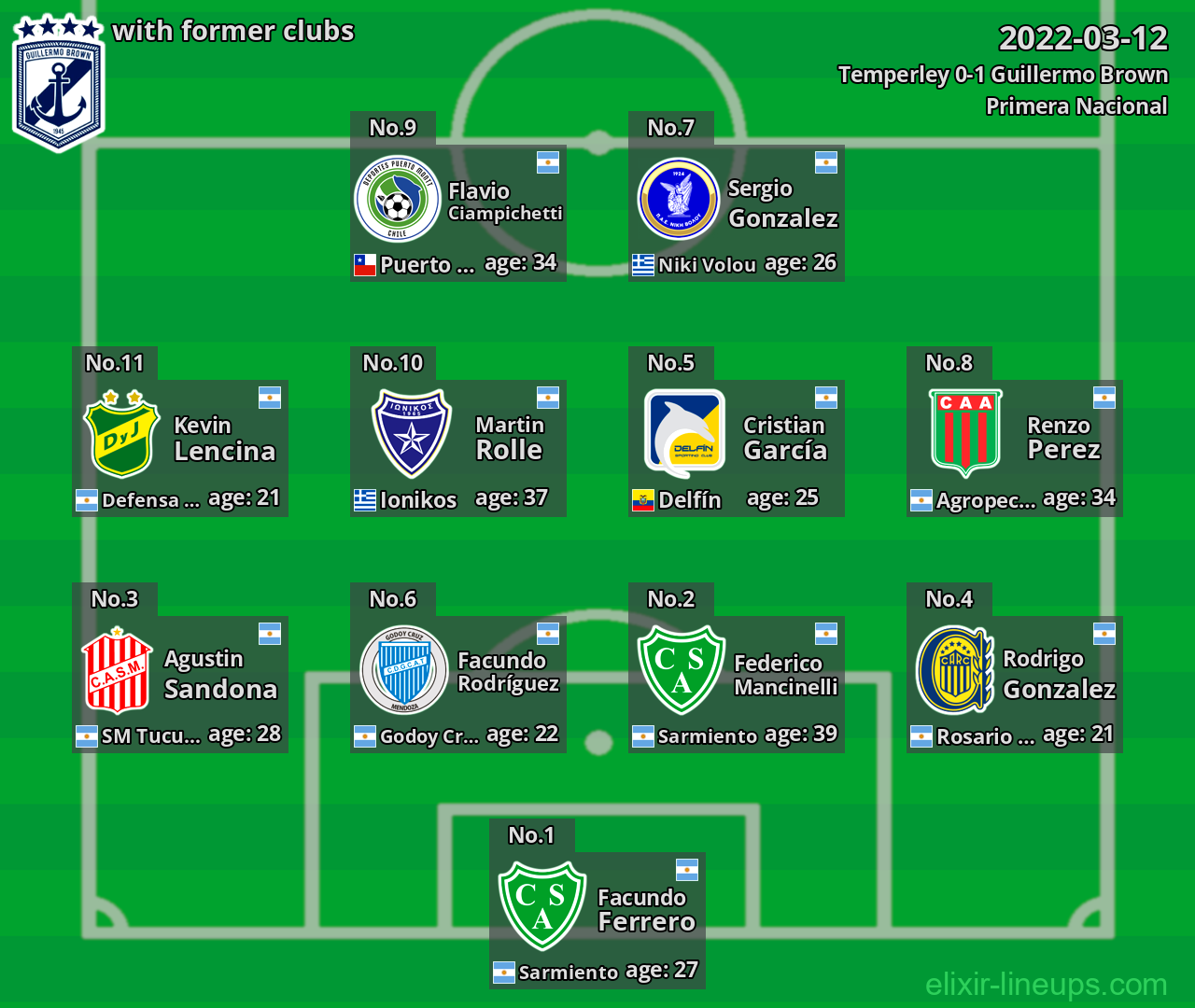 Guillermo Brown with latter clubs 2022-03-12