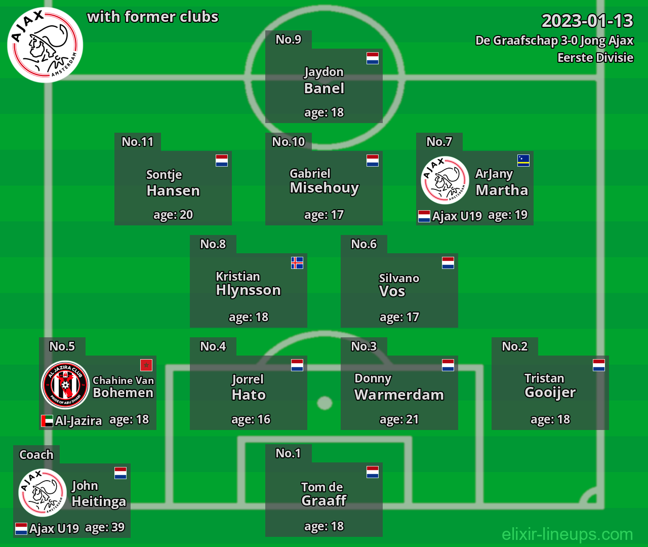 Jong Ajax with former clubs 2023-01-13