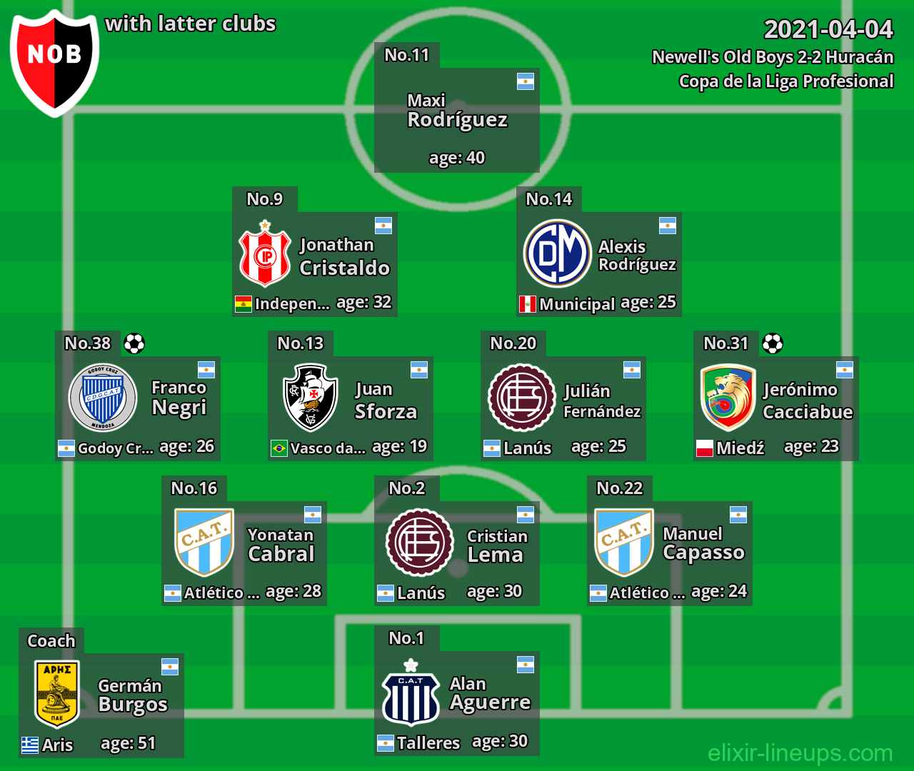 Newell's Old Boys with latter clubs 2021-04-04