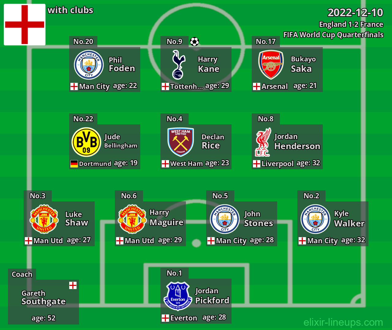 England 2022-12-10