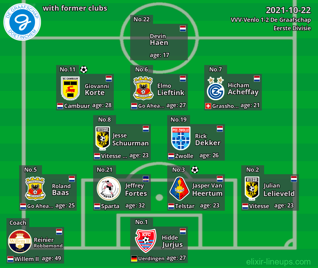 De Graafschap with latter clubs 2021-10-22
