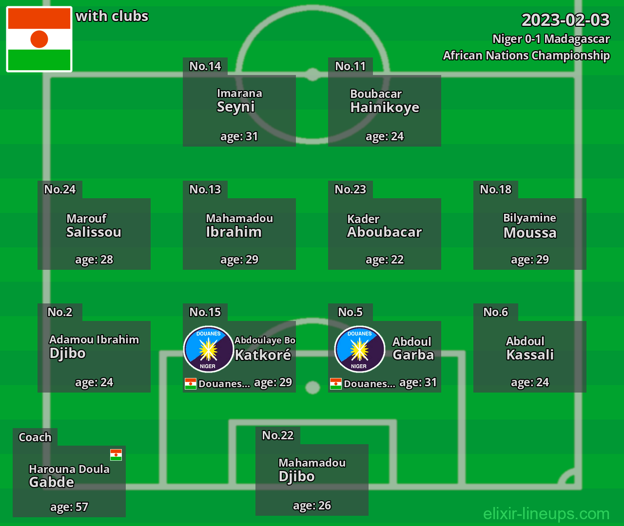 Niger 2023-02-03