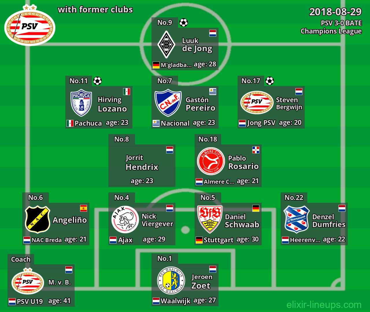 PSV with latter clubs 2018-08-29