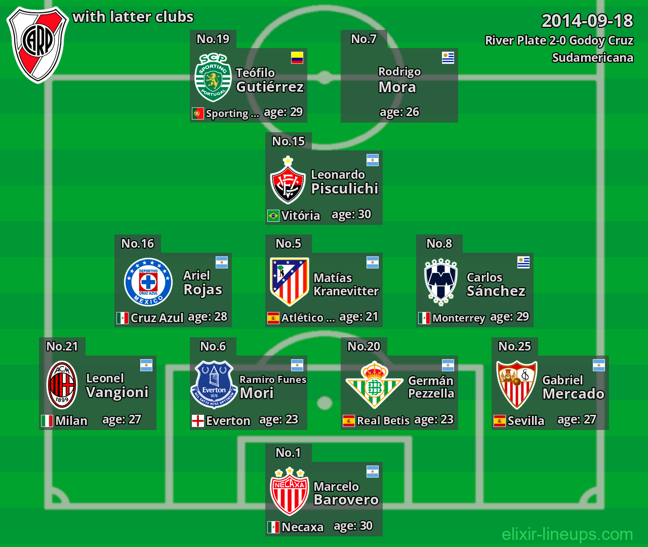 River Plate with latter clubs 2014-09-18