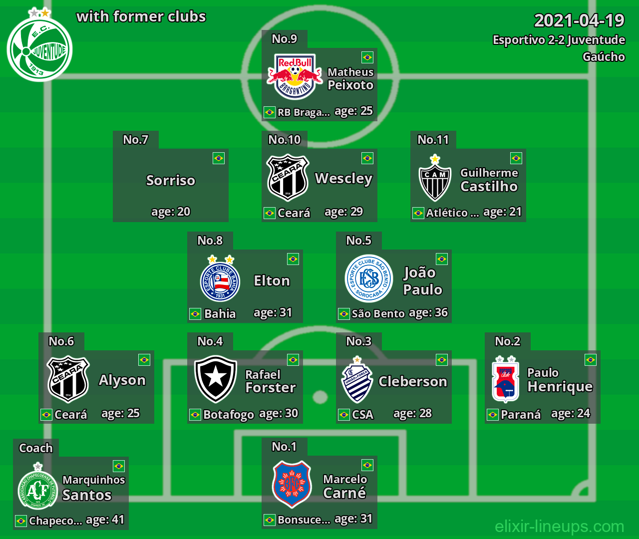 Juventude with latter clubs 2021-04-19