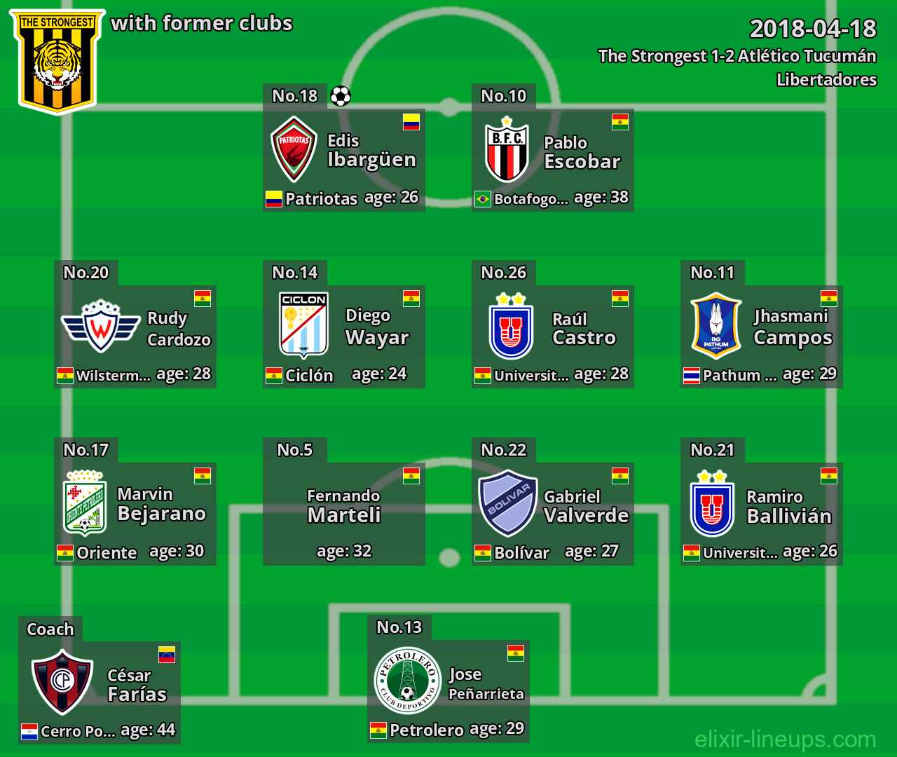 The Strongest with latter clubs 2018-04-18
