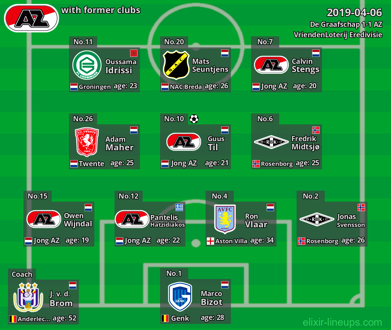 AZ with latter clubs 2019-04-06
