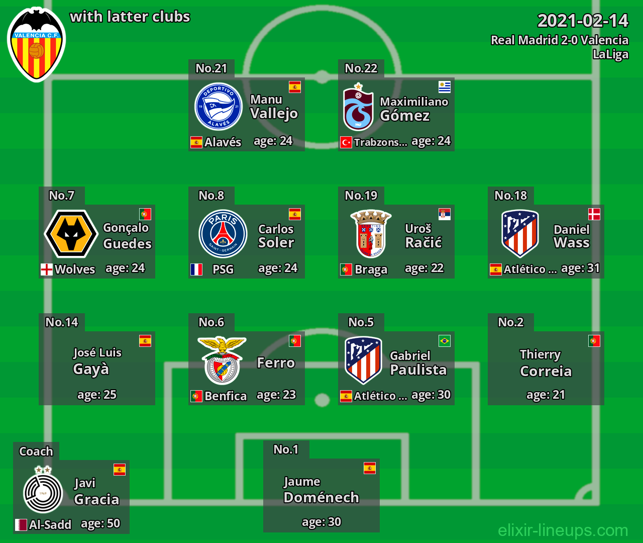 Valencia with latter clubs 2021-02-14