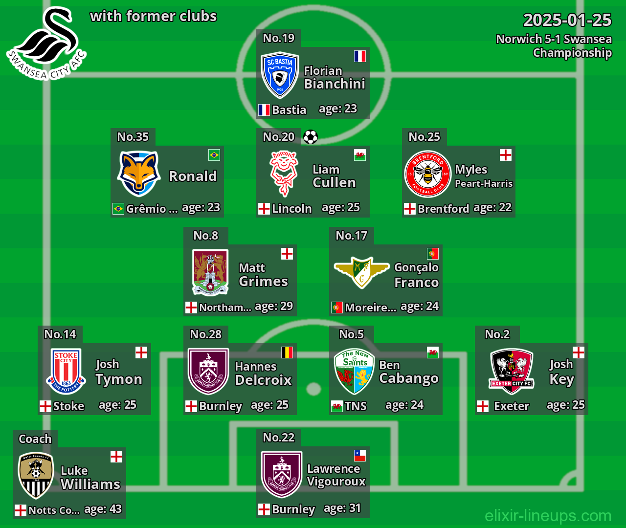 Swansea with former clubs 2025-01-25