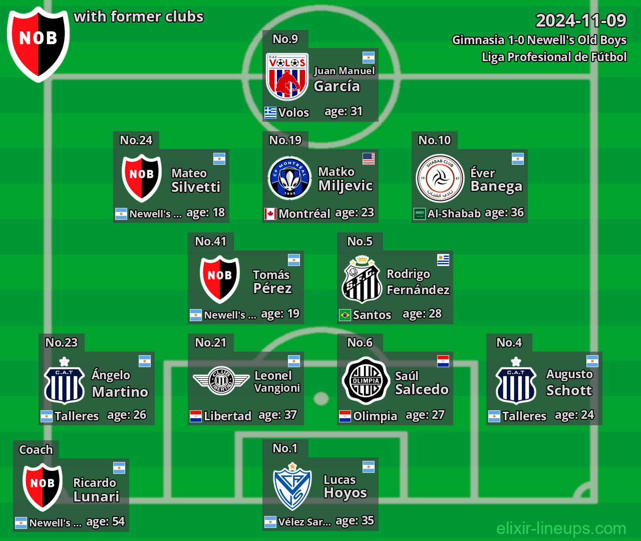 Newell's Old Boys with latter clubs 2024-11-09