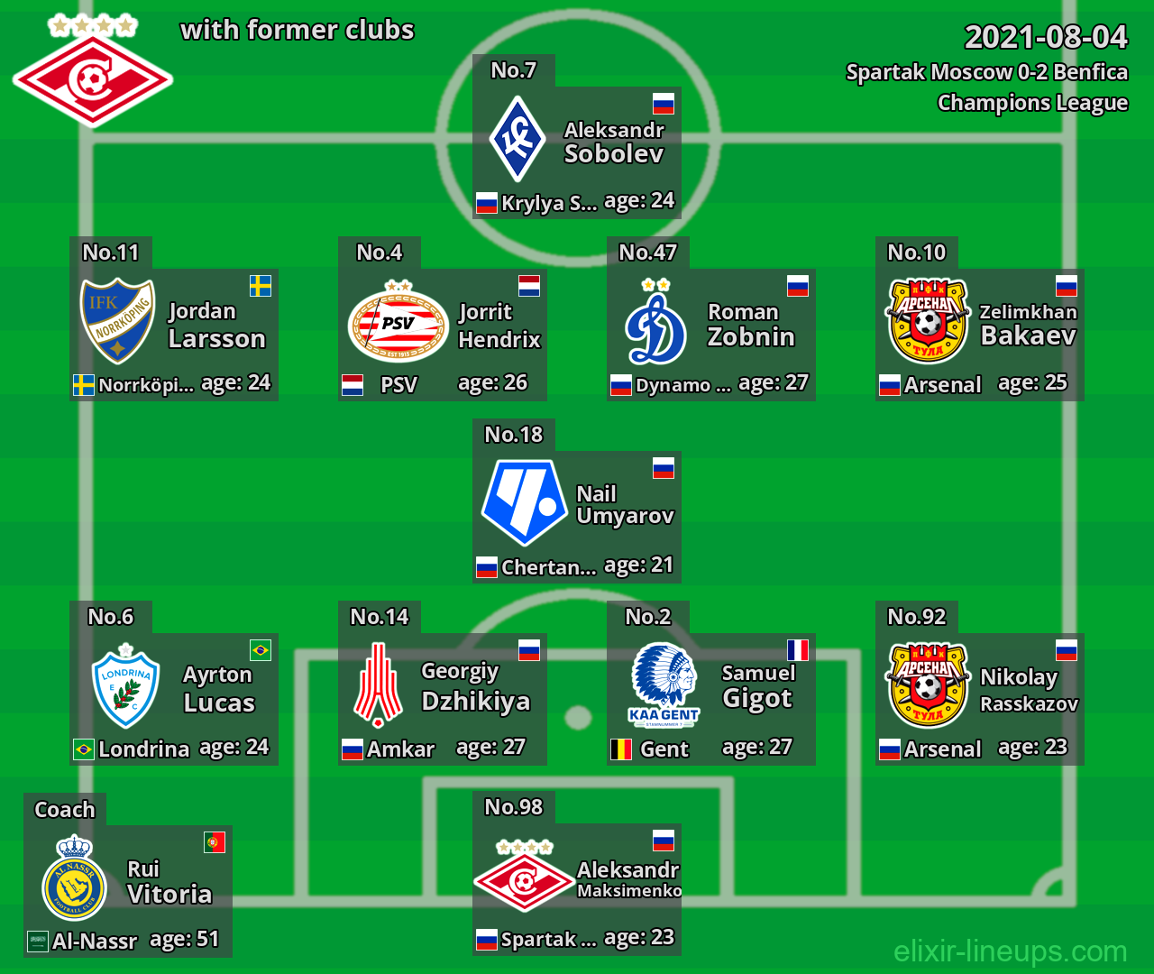 Spartak Moscow with latter clubs 2021-08-04