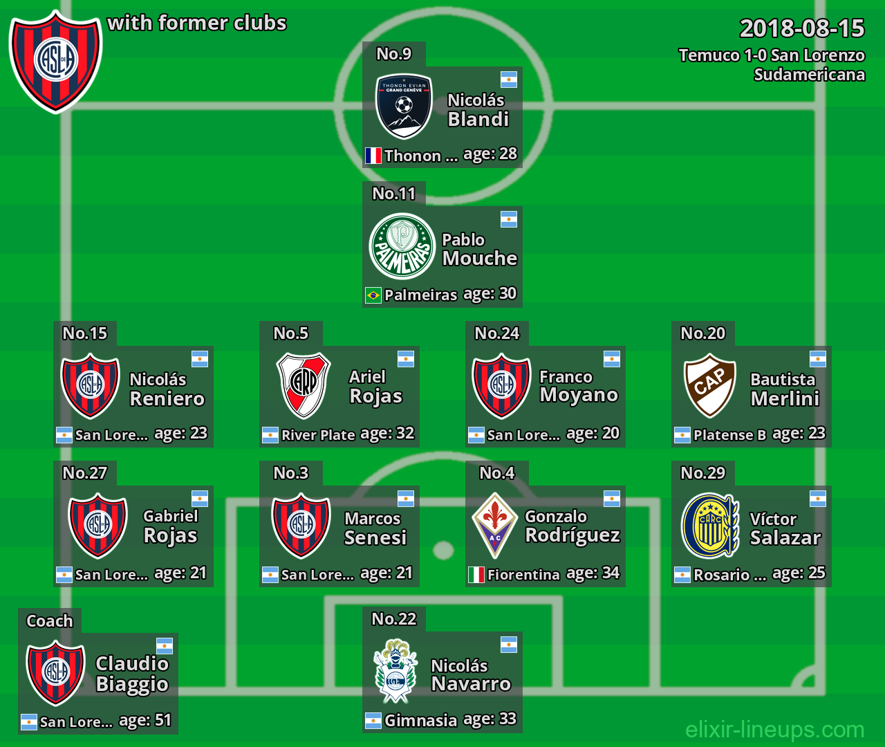 San Lorenzo with latter clubs 2018-08-15