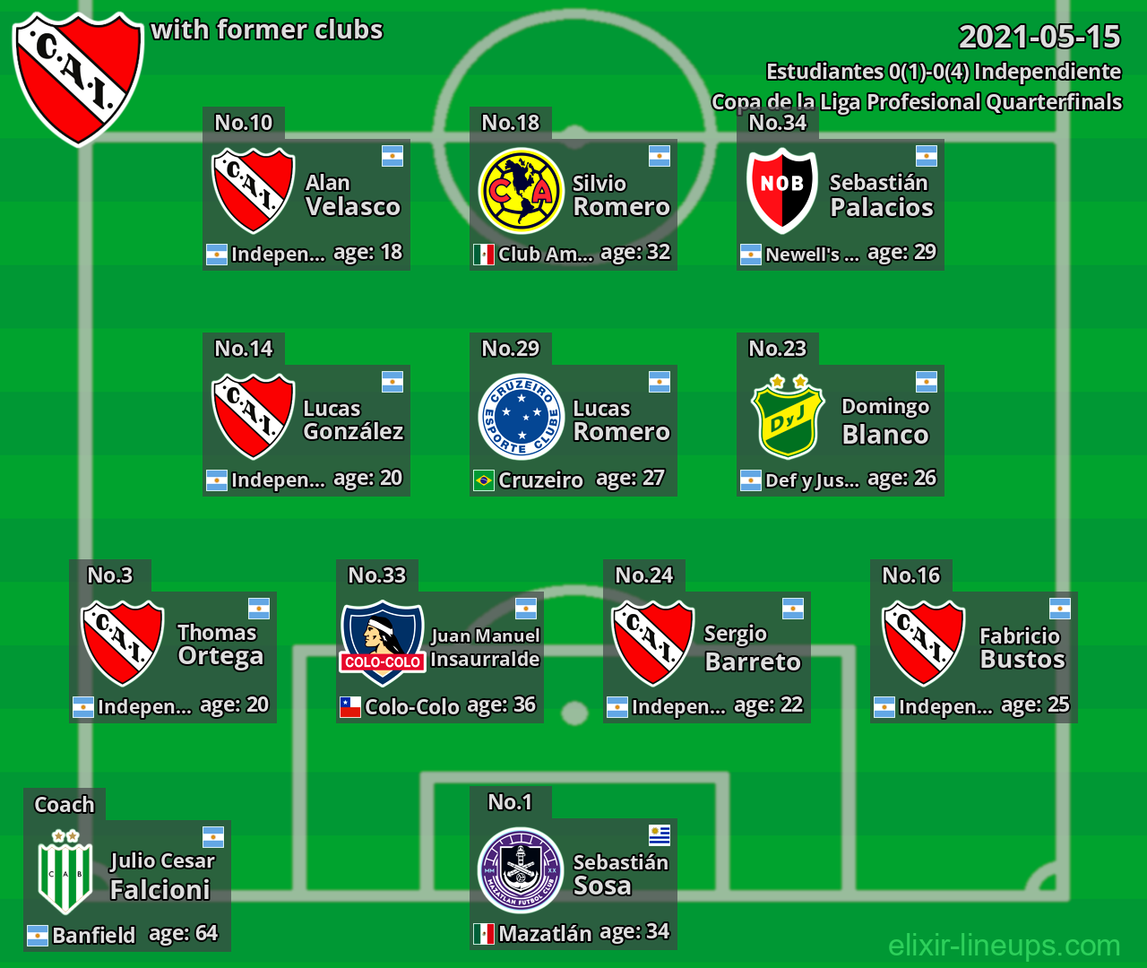 Independiente with latter clubs 2021-05-15