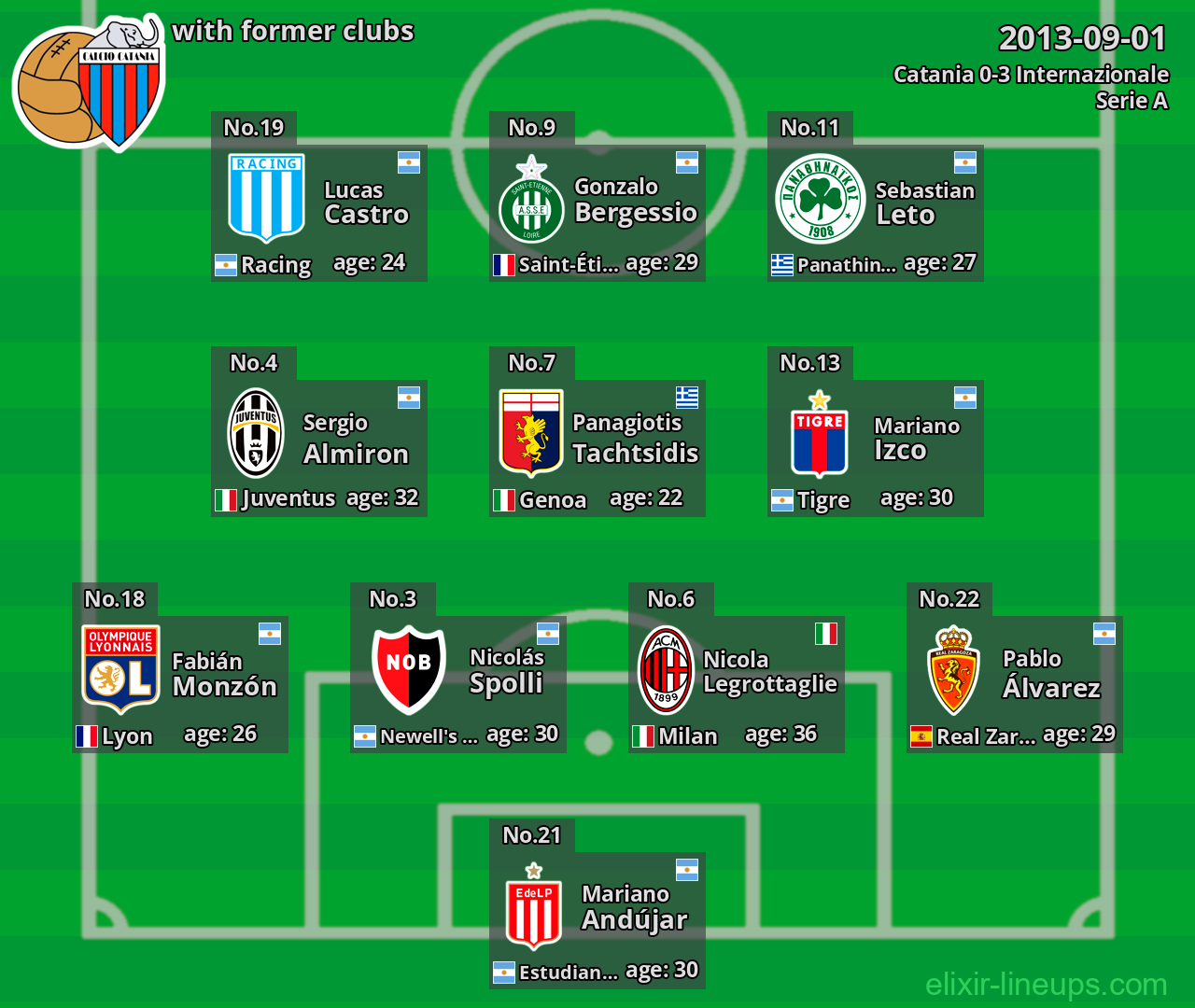 Catania with latter clubs 2013-09-01