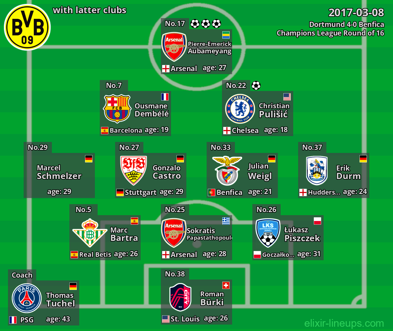 Dortmund with latter clubs 2017-03-08