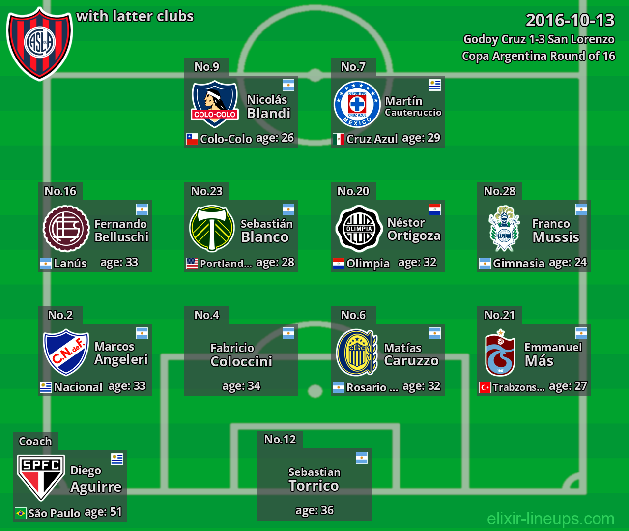 San Lorenzo with latter clubs 2016-10-13
