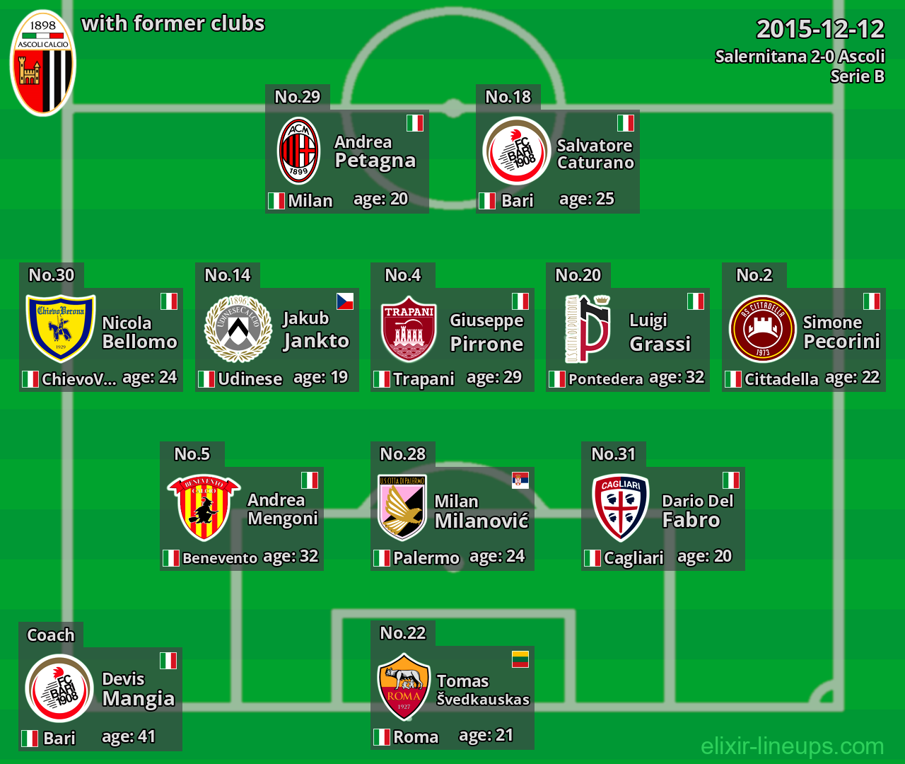 Ascoli with latter clubs 2015-12-12