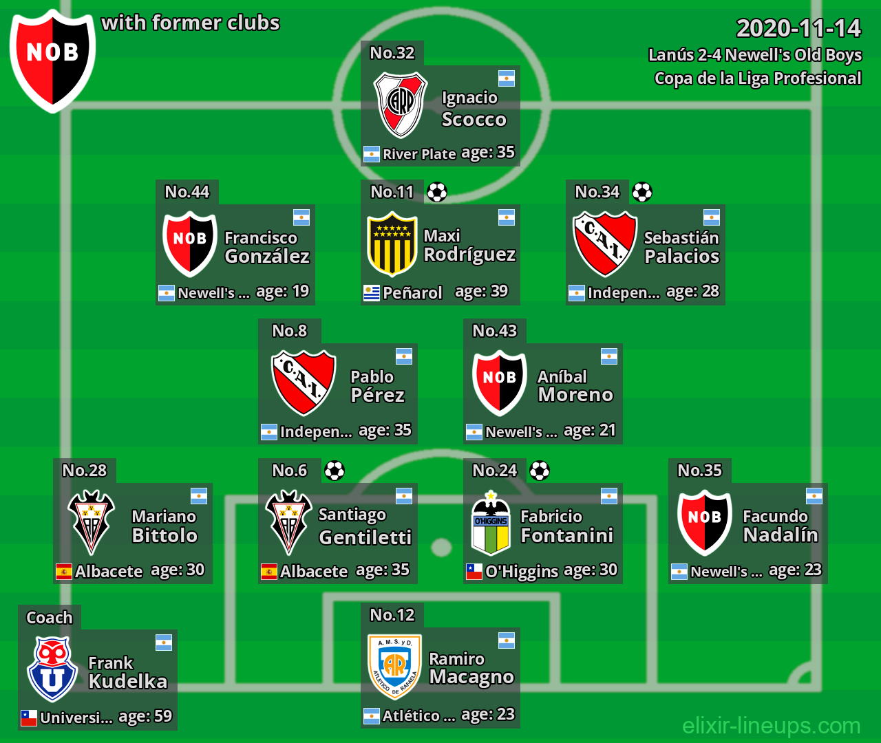 Newell's Old Boys with former clubs 2020-11-14