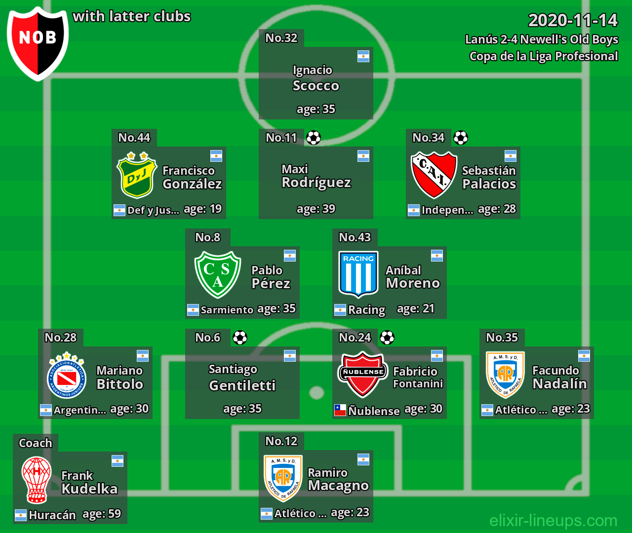 Newell's Old Boys with latter clubs 2020-11-14