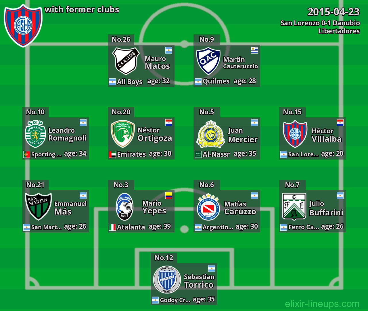 San Lorenzo with latter clubs 2015-04-23
