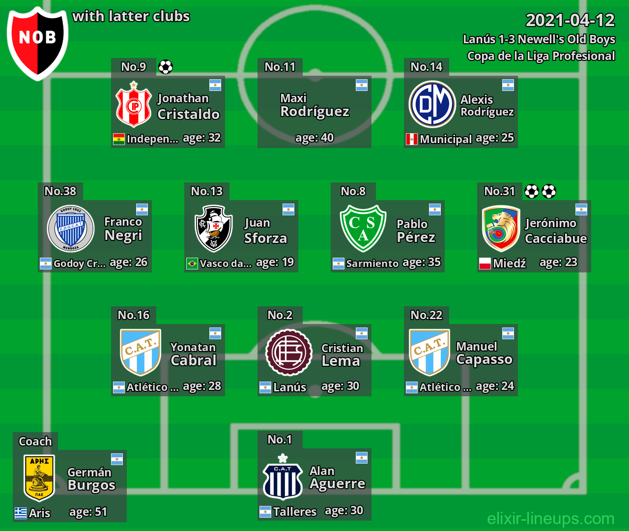 Newell's Old Boys with latter clubs 2021-04-12
