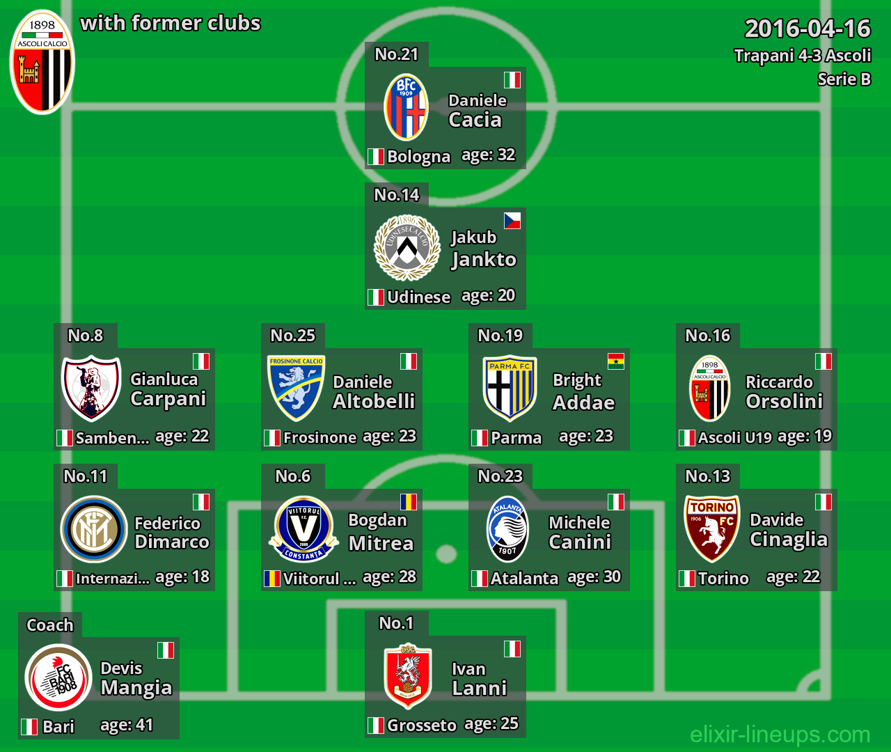 Ascoli with latter clubs 2016-04-16