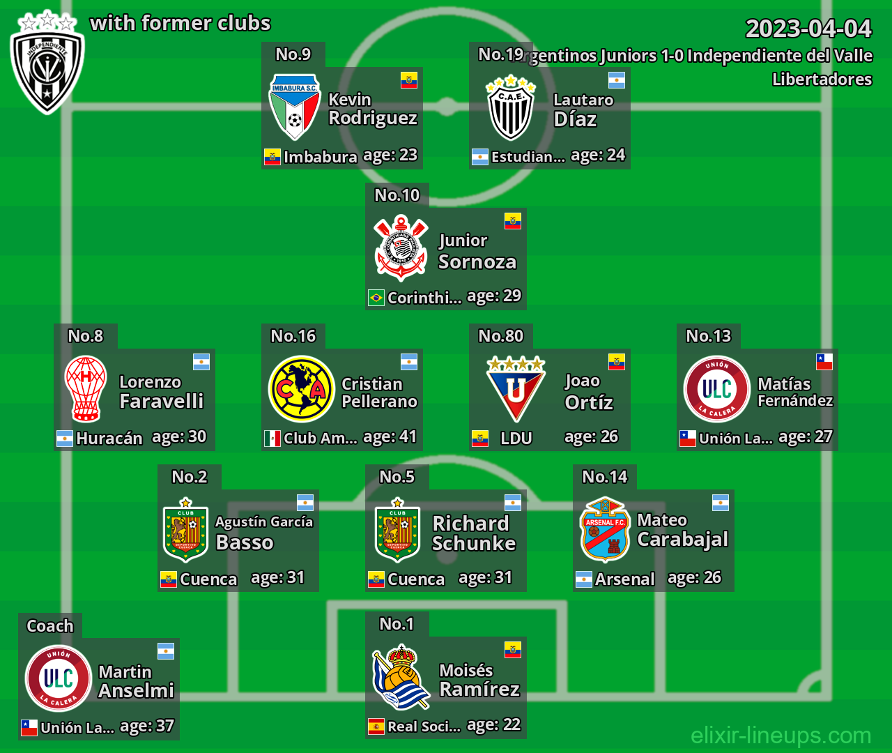 Independiente del Valle with latter clubs 2023-04-04