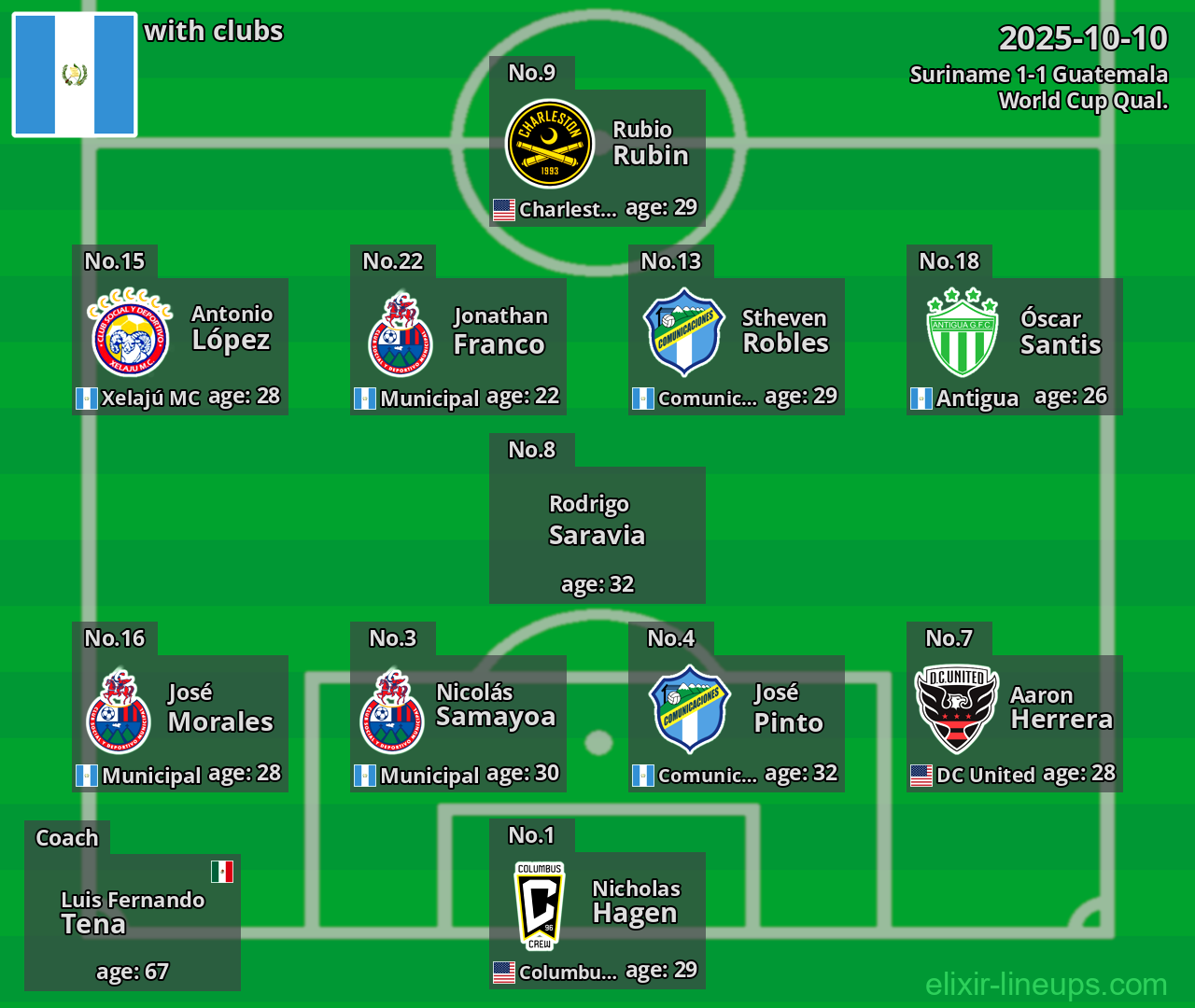 Guatemala 2025-10-10