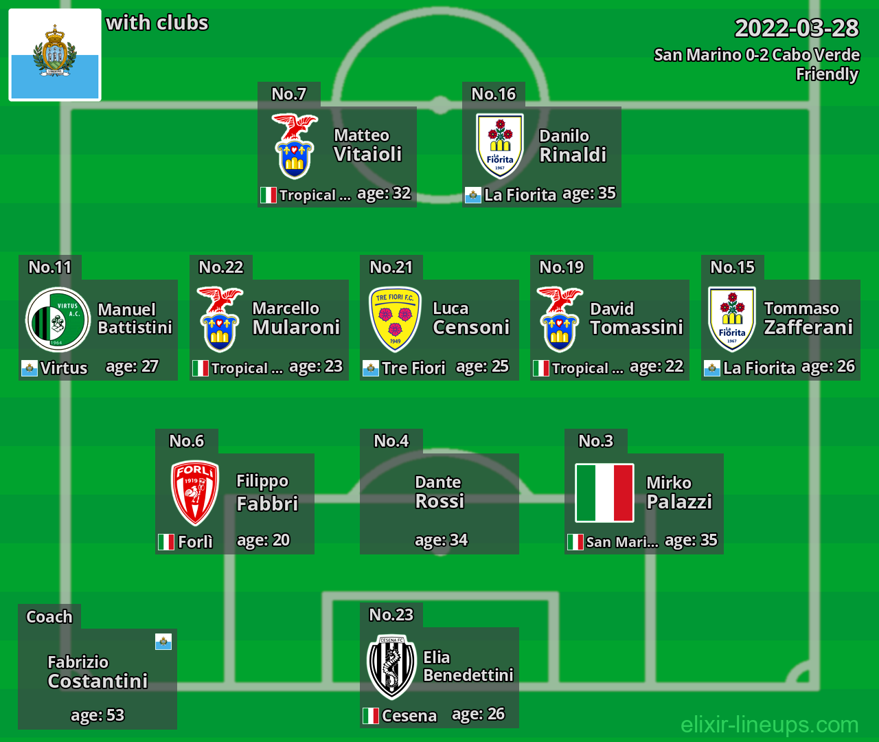 San Marino 2022-03-28